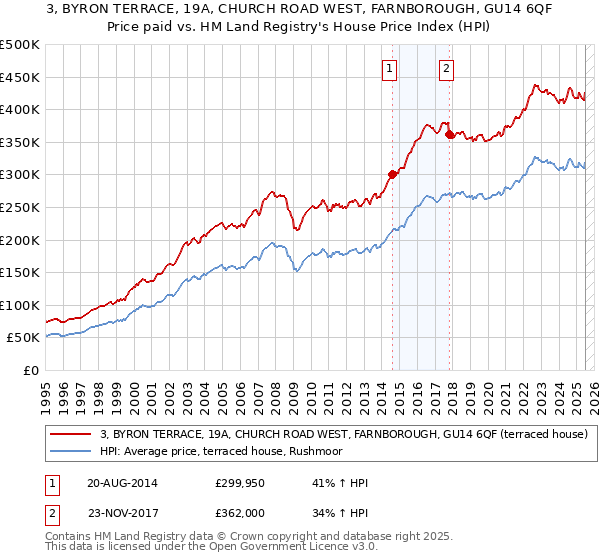 3, BYRON TERRACE, 19A, CHURCH ROAD WEST, FARNBOROUGH, GU14 6QF: Price paid vs HM Land Registry's House Price Index