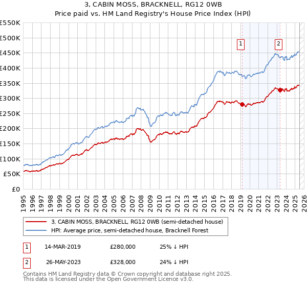 3, CABIN MOSS, BRACKNELL, RG12 0WB: Price paid vs HM Land Registry's House Price Index