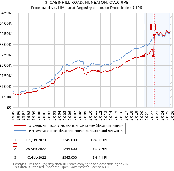3, CABINHILL ROAD, NUNEATON, CV10 9RE: Price paid vs HM Land Registry's House Price Index