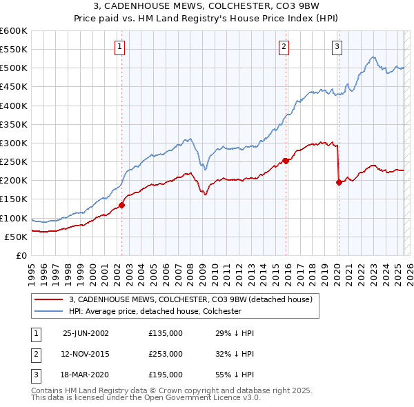 3, CADENHOUSE MEWS, COLCHESTER, CO3 9BW: Price paid vs HM Land Registry's House Price Index