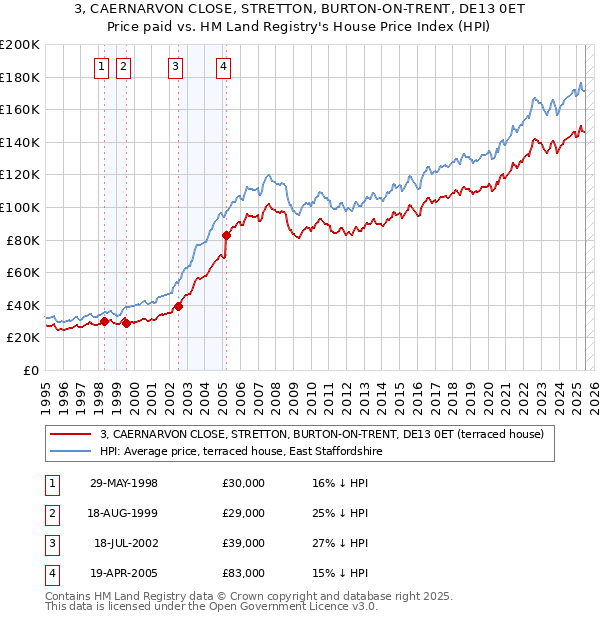 3, CAERNARVON CLOSE, STRETTON, BURTON-ON-TRENT, DE13 0ET: Price paid vs HM Land Registry's House Price Index