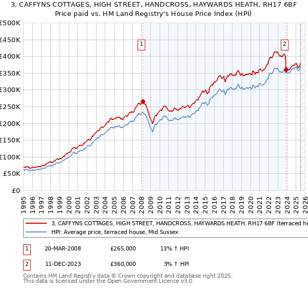 3, CAFFYNS COTTAGES, HIGH STREET, HANDCROSS, HAYWARDS HEATH, RH17 6BF: Price paid vs HM Land Registry's House Price Index
