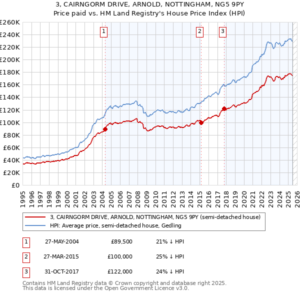 3, CAIRNGORM DRIVE, ARNOLD, NOTTINGHAM, NG5 9PY: Price paid vs HM Land Registry's House Price Index