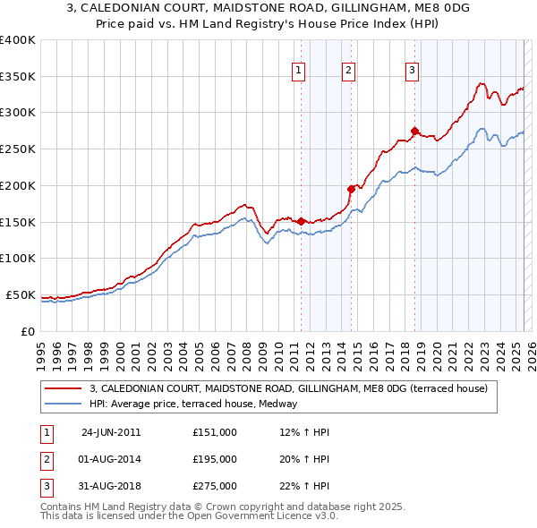 3, CALEDONIAN COURT, MAIDSTONE ROAD, GILLINGHAM, ME8 0DG: Price paid vs HM Land Registry's House Price Index