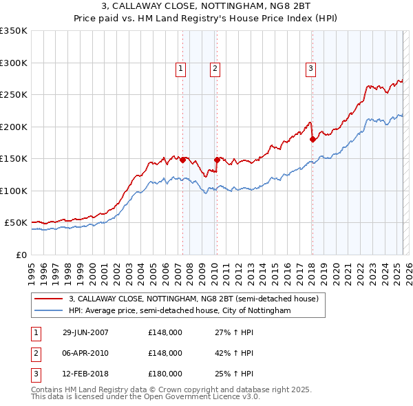 3, CALLAWAY CLOSE, NOTTINGHAM, NG8 2BT: Price paid vs HM Land Registry's House Price Index