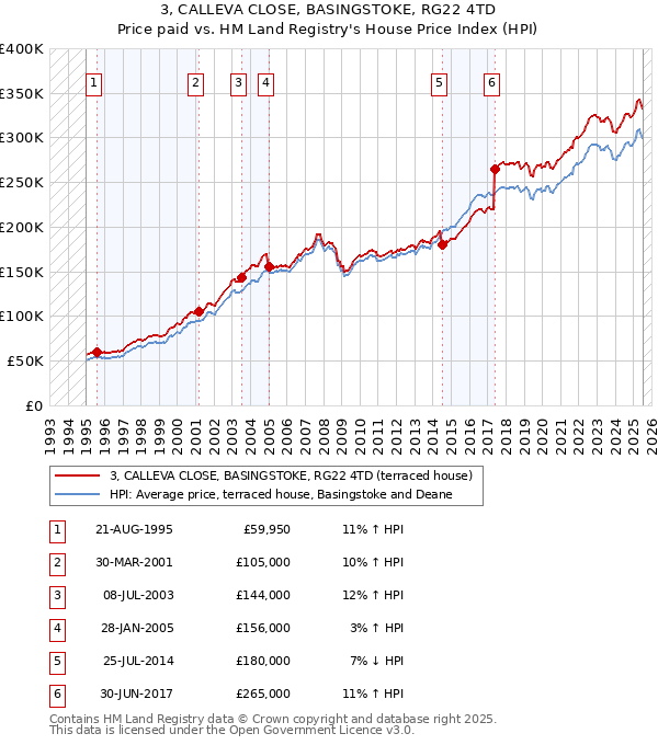 3, CALLEVA CLOSE, BASINGSTOKE, RG22 4TD: Price paid vs HM Land Registry's House Price Index