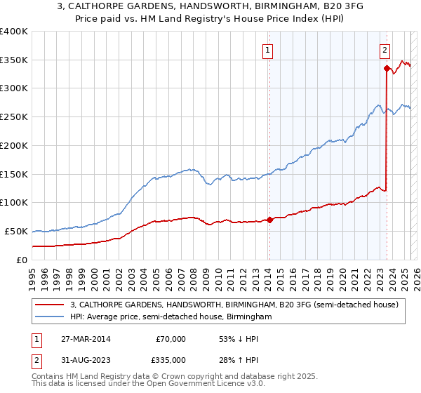 3, CALTHORPE GARDENS, HANDSWORTH, BIRMINGHAM, B20 3FG: Price paid vs HM Land Registry's House Price Index