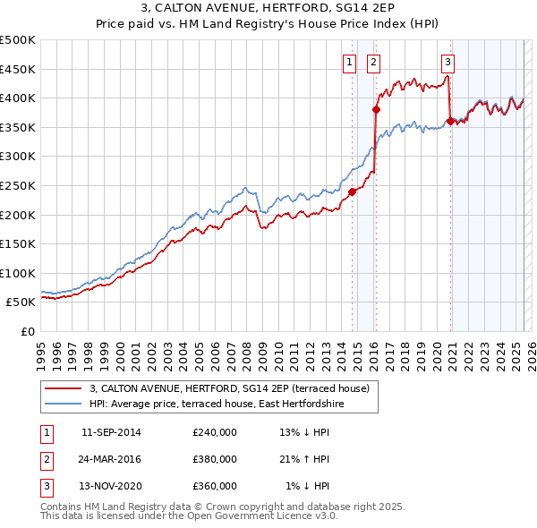 3, CALTON AVENUE, HERTFORD, SG14 2EP: Price paid vs HM Land Registry's House Price Index