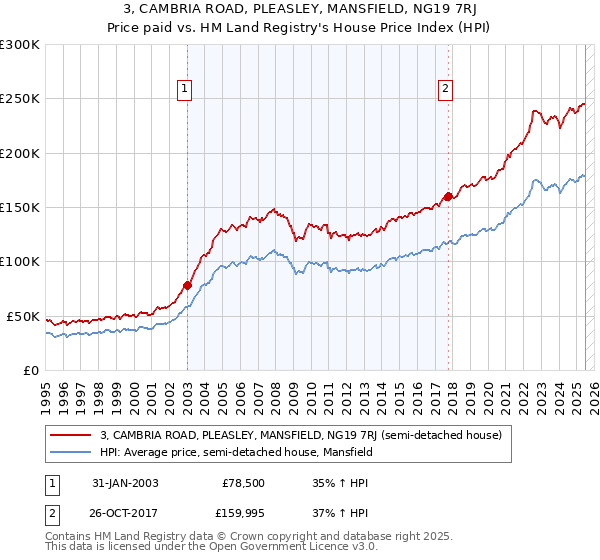 3, CAMBRIA ROAD, PLEASLEY, MANSFIELD, NG19 7RJ: Price paid vs HM Land Registry's House Price Index