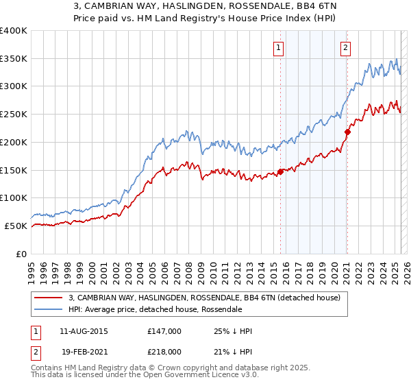 3, CAMBRIAN WAY, HASLINGDEN, ROSSENDALE, BB4 6TN: Price paid vs HM Land Registry's House Price Index