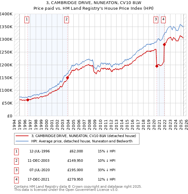 3, CAMBRIDGE DRIVE, NUNEATON, CV10 8LW: Price paid vs HM Land Registry's House Price Index