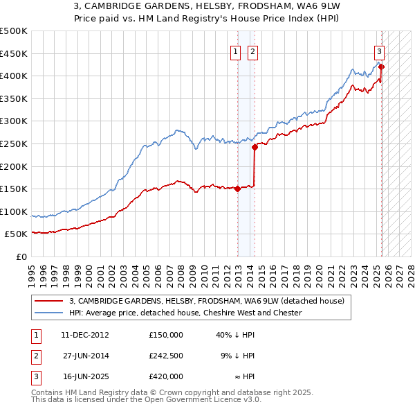 3, CAMBRIDGE GARDENS, HELSBY, FRODSHAM, WA6 9LW: Price paid vs HM Land Registry's House Price Index