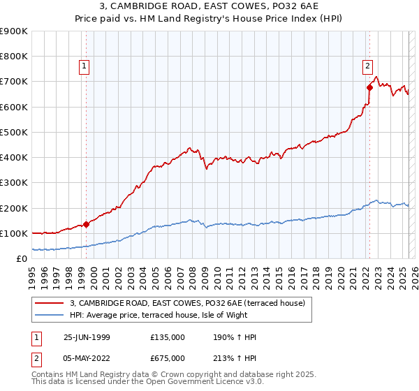 3, CAMBRIDGE ROAD, EAST COWES, PO32 6AE: Price paid vs HM Land Registry's House Price Index