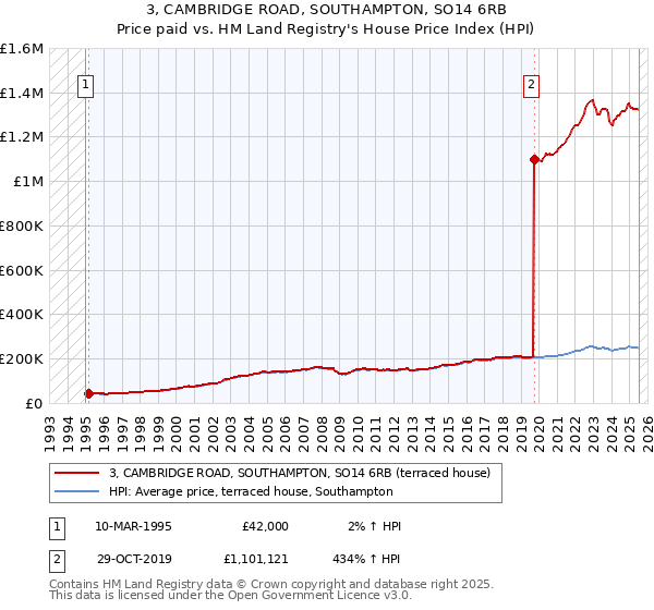 3, CAMBRIDGE ROAD, SOUTHAMPTON, SO14 6RB: Price paid vs HM Land Registry's House Price Index