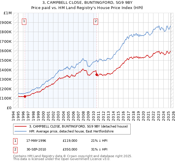 3, CAMPBELL CLOSE, BUNTINGFORD, SG9 9BY: Price paid vs HM Land Registry's House Price Index
