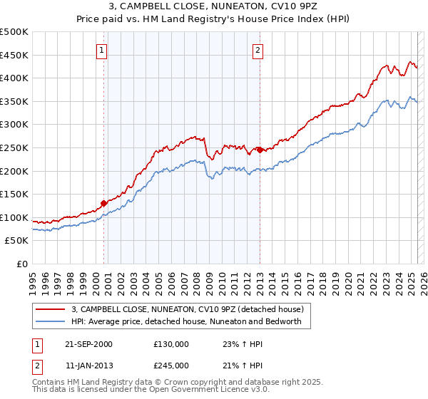 3, CAMPBELL CLOSE, NUNEATON, CV10 9PZ: Price paid vs HM Land Registry's House Price Index