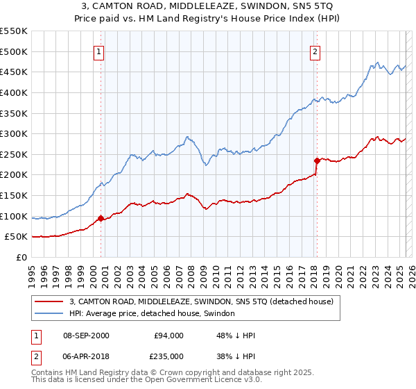 3, CAMTON ROAD, MIDDLELEAZE, SWINDON, SN5 5TQ: Price paid vs HM Land Registry's House Price Index