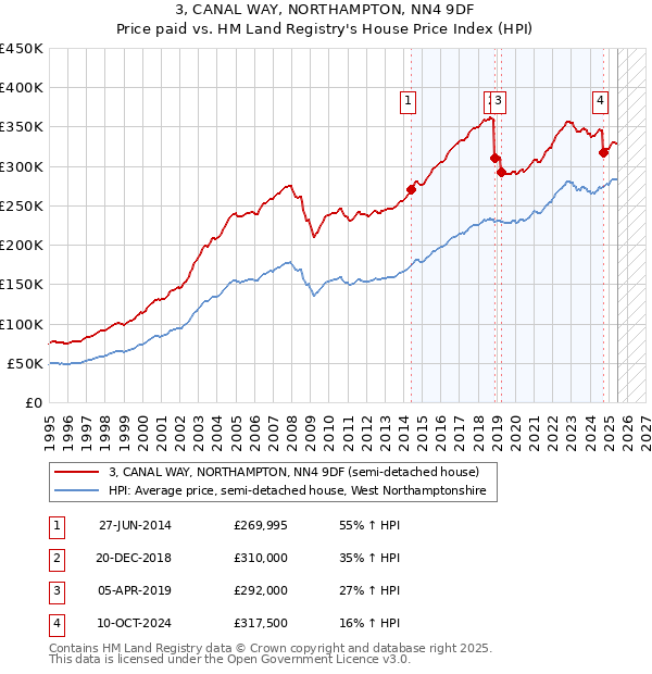 3, CANAL WAY, NORTHAMPTON, NN4 9DF: Price paid vs HM Land Registry's House Price Index