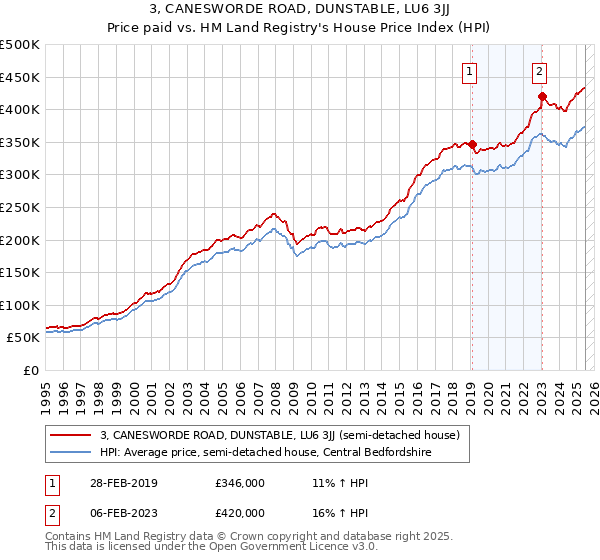 3, CANESWORDE ROAD, DUNSTABLE, LU6 3JJ: Price paid vs HM Land Registry's House Price Index