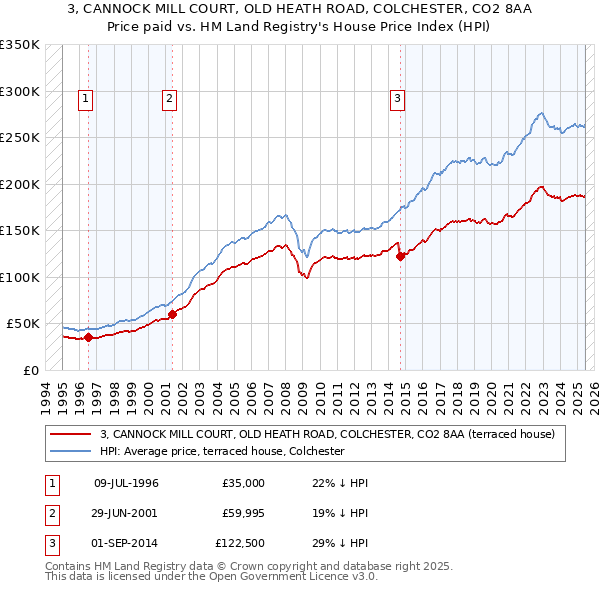 3, CANNOCK MILL COURT, OLD HEATH ROAD, COLCHESTER, CO2 8AA: Price paid vs HM Land Registry's House Price Index