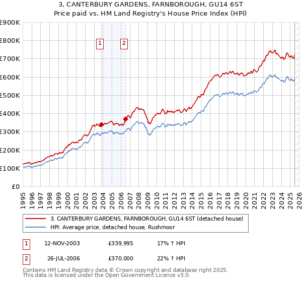 3, CANTERBURY GARDENS, FARNBOROUGH, GU14 6ST: Price paid vs HM Land Registry's House Price Index