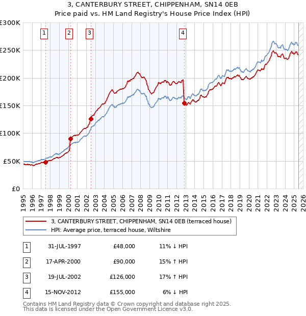 3, CANTERBURY STREET, CHIPPENHAM, SN14 0EB: Price paid vs HM Land Registry's House Price Index