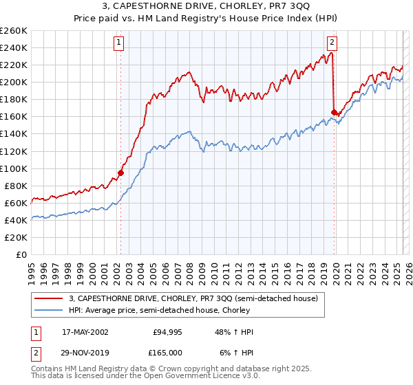 3, CAPESTHORNE DRIVE, CHORLEY, PR7 3QQ: Price paid vs HM Land Registry's House Price Index