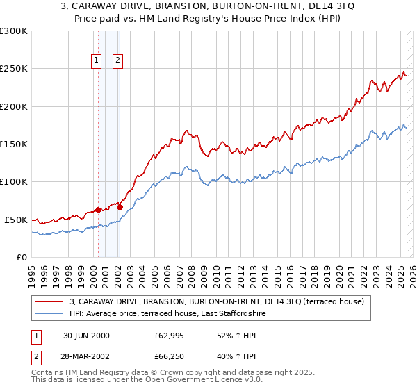 3, CARAWAY DRIVE, BRANSTON, BURTON-ON-TRENT, DE14 3FQ: Price paid vs HM Land Registry's House Price Index