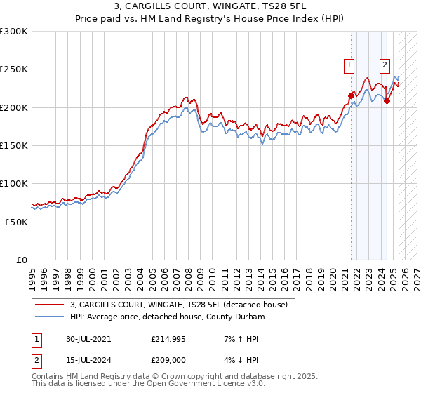 3, CARGILLS COURT, WINGATE, TS28 5FL: Price paid vs HM Land Registry's House Price Index