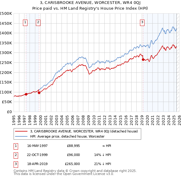 3, CARISBROOKE AVENUE, WORCESTER, WR4 0QJ: Price paid vs HM Land Registry's House Price Index