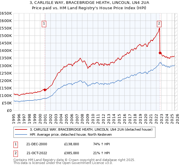 3, CARLISLE WAY, BRACEBRIDGE HEATH, LINCOLN, LN4 2UA: Price paid vs HM Land Registry's House Price Index