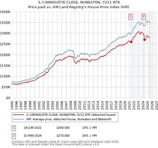 3, CARNOUSTIE CLOSE, NUNEATON, CV11 6TR: Price paid vs HM Land Registry's House Price Index