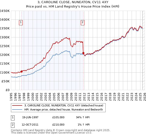 3, CAROLINE CLOSE, NUNEATON, CV11 4XY: Price paid vs HM Land Registry's House Price Index