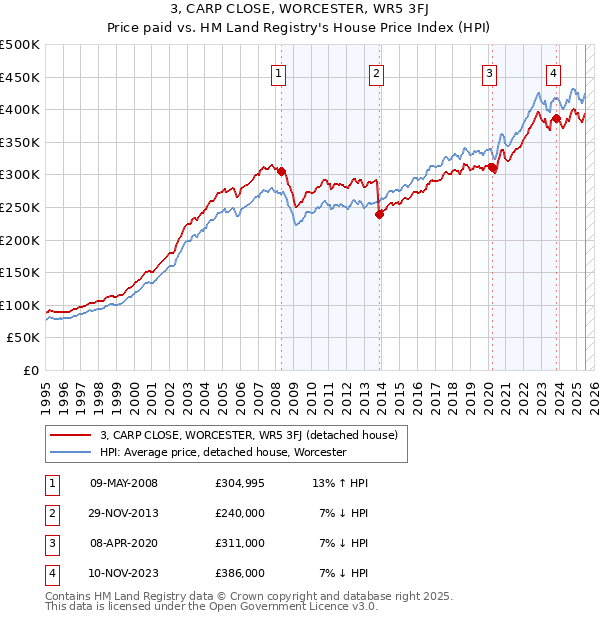 3, CARP CLOSE, WORCESTER, WR5 3FJ: Price paid vs HM Land Registry's House Price Index