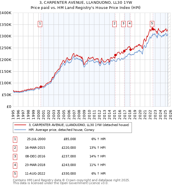 3, CARPENTER AVENUE, LLANDUDNO, LL30 1YW: Price paid vs HM Land Registry's House Price Index