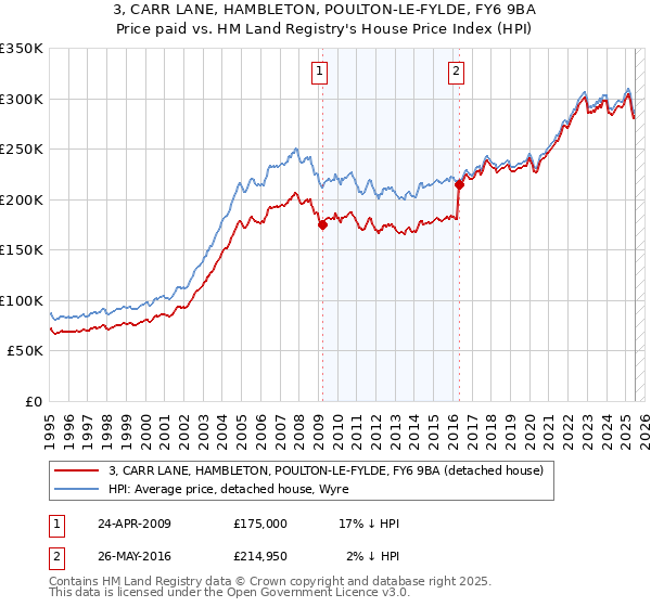 3, CARR LANE, HAMBLETON, POULTON-LE-FYLDE, FY6 9BA: Price paid vs HM Land Registry's House Price Index
