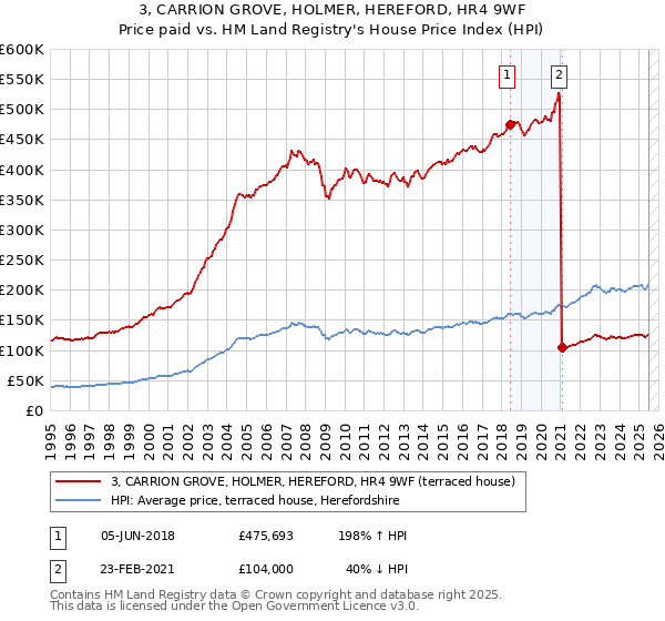 3, CARRION GROVE, HOLMER, HEREFORD, HR4 9WF: Price paid vs HM Land Registry's House Price Index