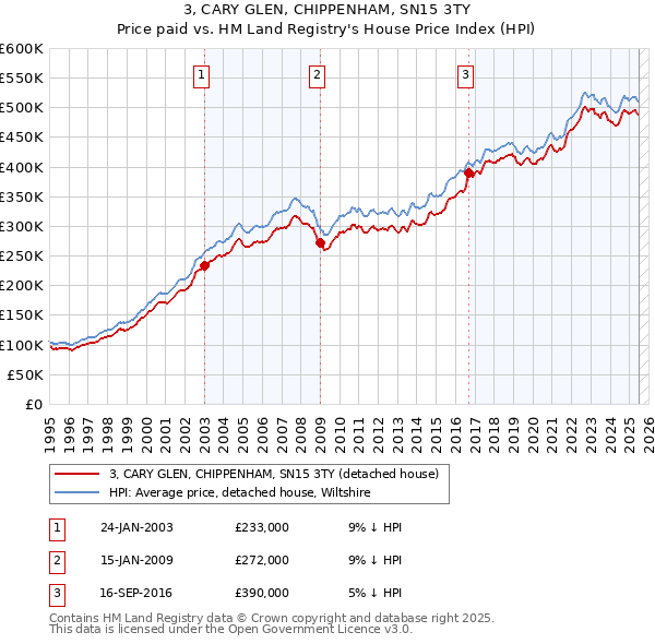 3, CARY GLEN, CHIPPENHAM, SN15 3TY: Price paid vs HM Land Registry's House Price Index