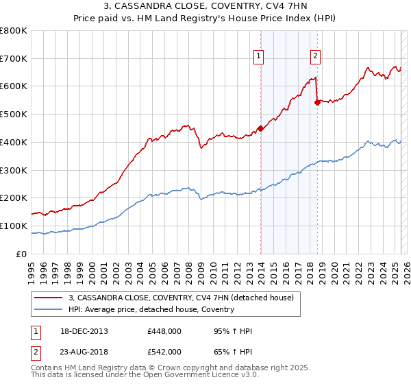 3, CASSANDRA CLOSE, COVENTRY, CV4 7HN: Price paid vs HM Land Registry's House Price Index
