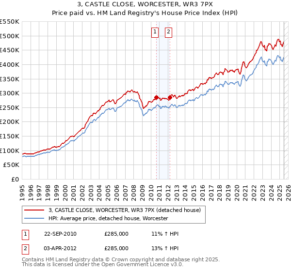 3, CASTLE CLOSE, WORCESTER, WR3 7PX: Price paid vs HM Land Registry's House Price Index