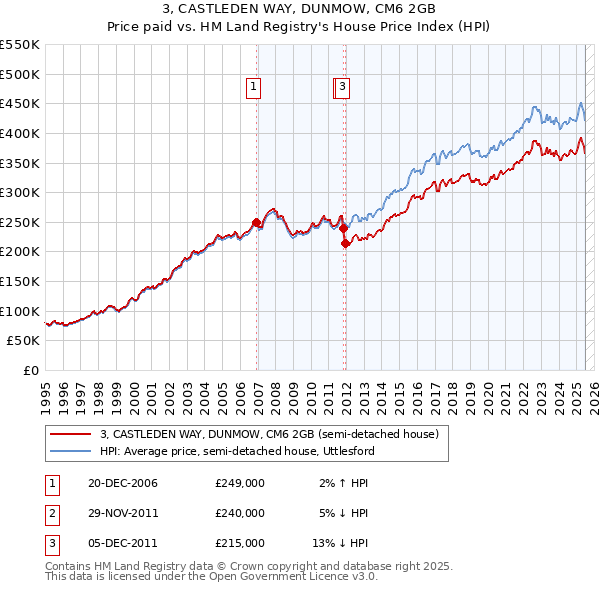 3, CASTLEDEN WAY, DUNMOW, CM6 2GB: Price paid vs HM Land Registry's House Price Index