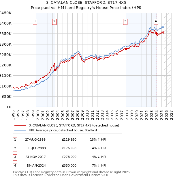 3, CATALAN CLOSE, STAFFORD, ST17 4XS: Price paid vs HM Land Registry's House Price Index