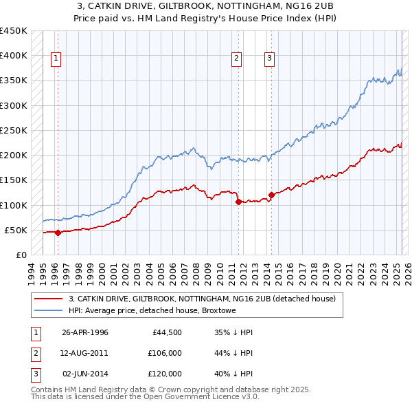 3, CATKIN DRIVE, GILTBROOK, NOTTINGHAM, NG16 2UB: Price paid vs HM Land Registry's House Price Index