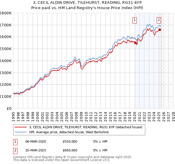 3, CECIL ALDIN DRIVE, TILEHURST, READING, RG31 6YP: Price paid vs HM Land Registry's House Price Index