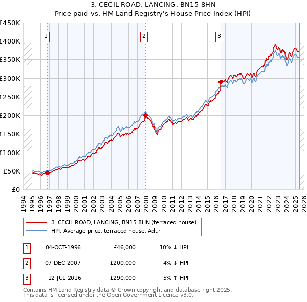 3, CECIL ROAD, LANCING, BN15 8HN: Price paid vs HM Land Registry's House Price Index