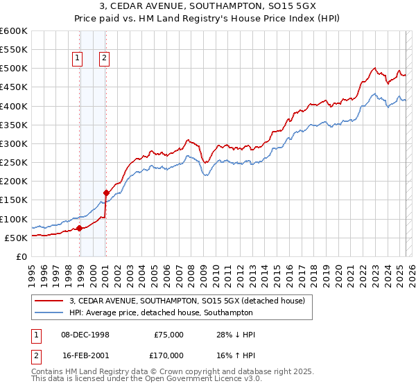 3, CEDAR AVENUE, SOUTHAMPTON, SO15 5GX: Price paid vs HM Land Registry's House Price Index