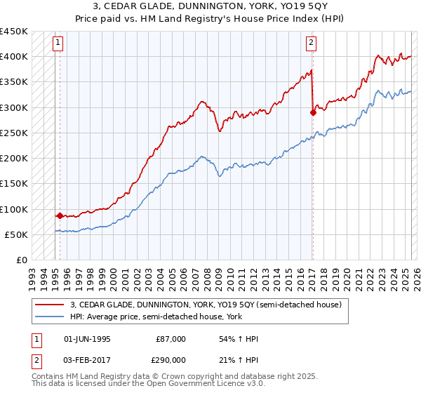 3, CEDAR GLADE, DUNNINGTON, YORK, YO19 5QY: Price paid vs HM Land Registry's House Price Index