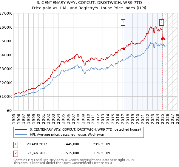 3, CENTENARY WAY, COPCUT, DROITWICH, WR9 7TD: Price paid vs HM Land Registry's House Price Index