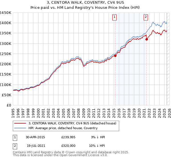 3, CENTORA WALK, COVENTRY, CV4 9US: Price paid vs HM Land Registry's House Price Index