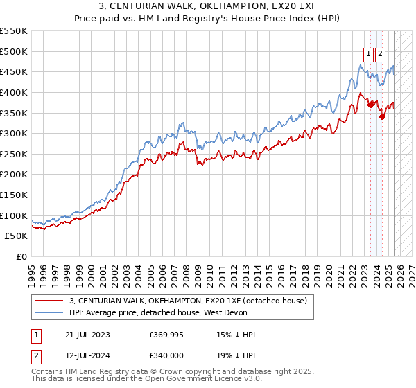 3, CENTURIAN WALK, OKEHAMPTON, EX20 1XF: Price paid vs HM Land Registry's House Price Index